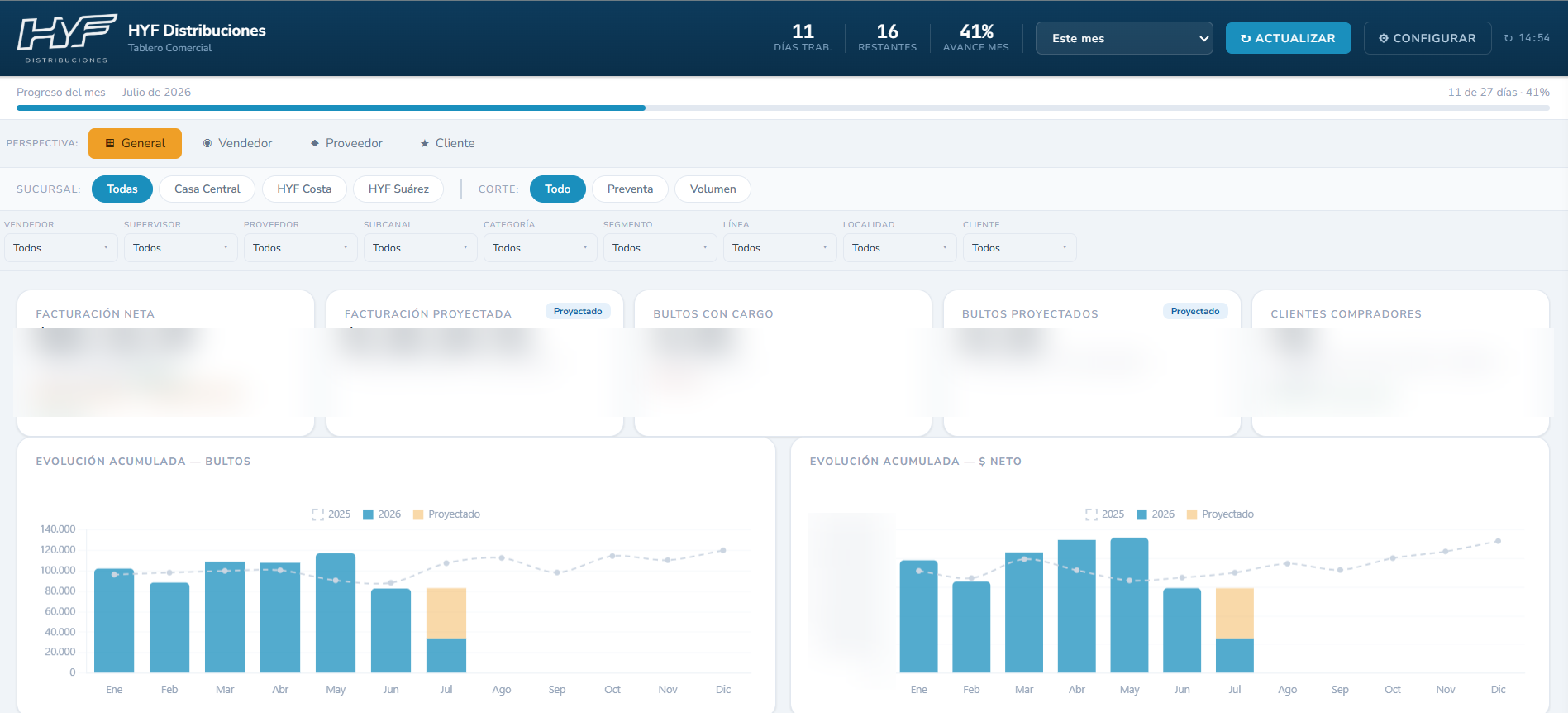 Tablero comercial: facturación, bultos y proyección del mes, con cortes por sucursal, vendedor, proveedor y cliente